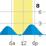 Wright Island Landing tide chart for Monday, December 8, 2025