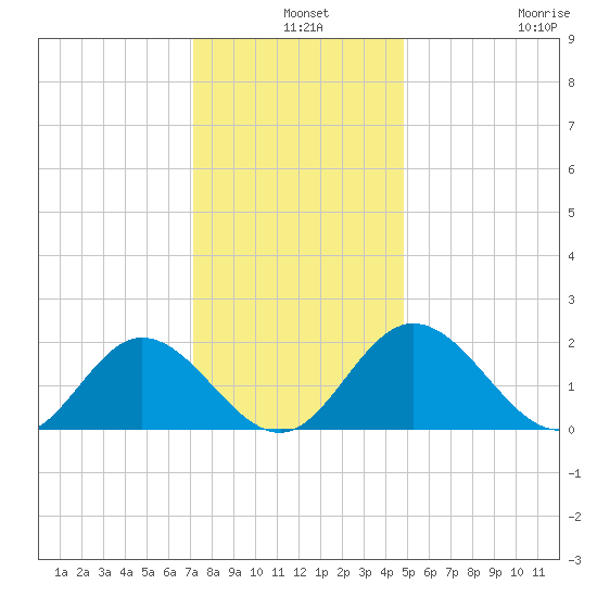 Wright Island Landing tide chart for Tuesday, December 9, 2025
