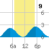 Wright Island Landing tide chart for Tuesday, December 9, 2025