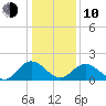 Wright Island Landing tide chart for Saturday, January 10, 2026