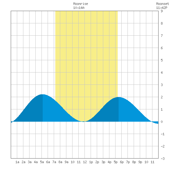 Wright Island Landing tide chart for Saturday, January 24, 2026