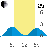 Wright Island Landing tide chart for Sunday, January 25, 2026