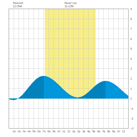 Wright Island Landing tide chart for Monday, January 26, 2026