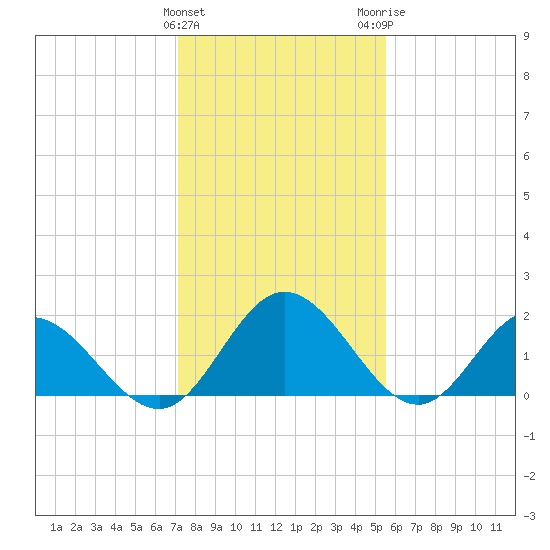 Wright Island Landing tide chart for Saturday, January 31, 2026