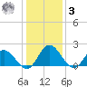 Wright Island Landing tide chart for Saturday, January 3, 2026