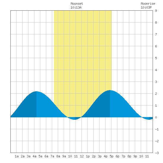 Wright Island Landing tide chart for Wednesday, January 7, 2026