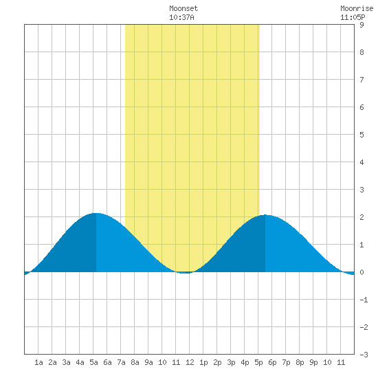 Wright Island Landing tide chart for Thursday, January 8, 2026