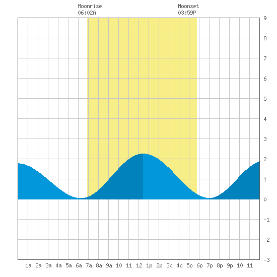 Wright Island Landing tide chart for Sunday, February 15, 2026