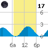 Wright Island Landing tide chart for Tuesday, February 17, 2026
