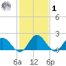Wright Island Landing tide chart for Sunday, February 1, 2026