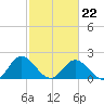 Wright Island Landing tide chart for Sunday, February 22, 2026