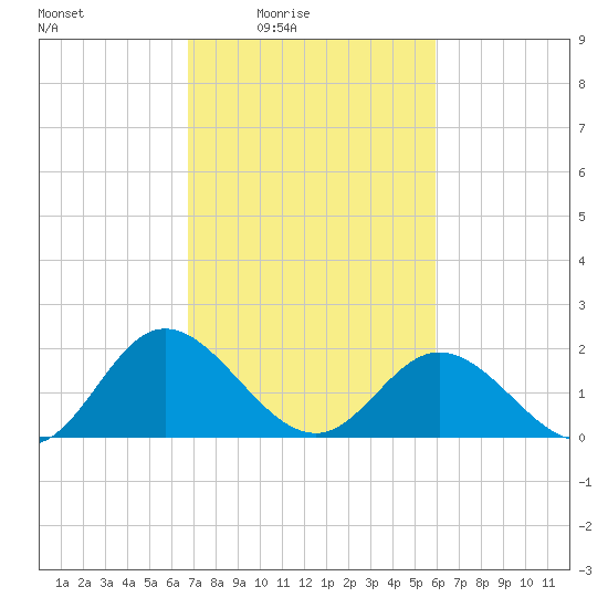 Wright Island Landing tide chart for Monday, February 23, 2026