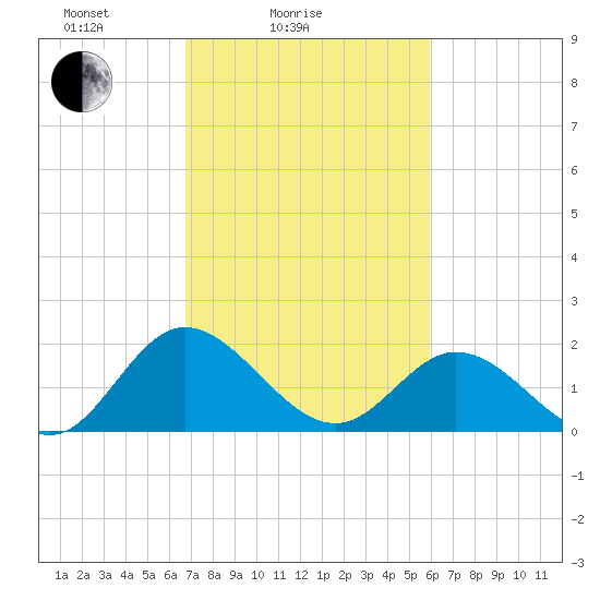 Wright Island Landing tide chart for Tuesday, February 24, 2026