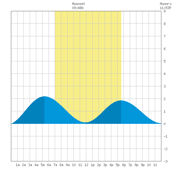 Wright Island Landing tide chart for Saturday, February 7, 2026