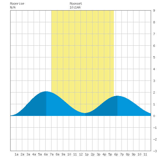 Wright Island Landing tide chart for Sunday, February 8, 2026