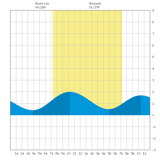 Wright Island Landing tide chart for Friday, March 13, 2026