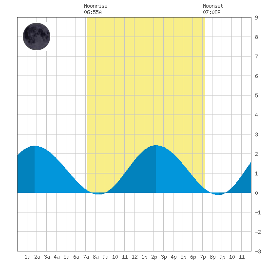 Wright Island Landing tide chart for Wednesday, March 18, 2026