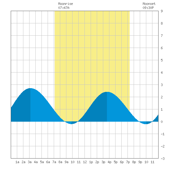 Wright Island Landing tide chart for Friday, March 20, 2026