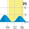 Wright Island Landing tide chart for Saturday, March 21, 2026