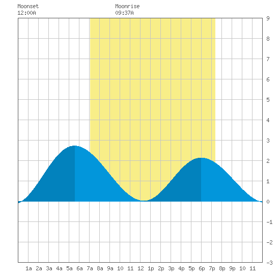 Wright Island Landing tide chart for Monday, March 23, 2026