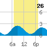 Wright Island Landing tide chart for Thursday, March 26, 2026
