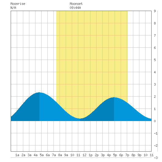 Wright Island Landing tide chart for Sunday, March 8, 2026