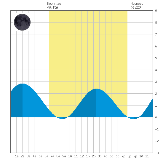 Wright Island Landing tide chart for Friday, April 17, 2026