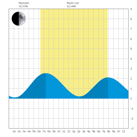 Wright Island Landing tide chart for Thursday, April 23, 2026