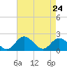 Wright Island Landing tide chart for Friday, April 24, 2026