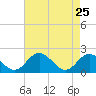 Wright Island Landing tide chart for Saturday, April 25, 2026