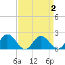 Wright Island Landing tide chart for Thursday, April 2, 2026
