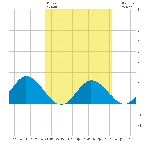 Wright Island Landing tide chart for Friday, April 3, 2026