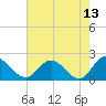 Wright Island Landing tide chart for Wednesday, May 13, 2026