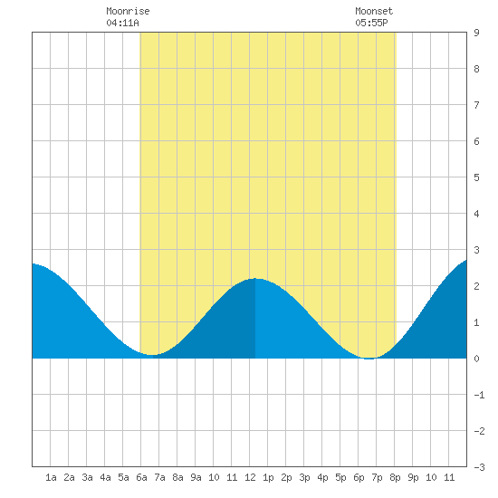 Wright Island Landing tide chart for Thursday, May 14, 2026