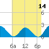 Wright Island Landing tide chart for Thursday, May 14, 2026
