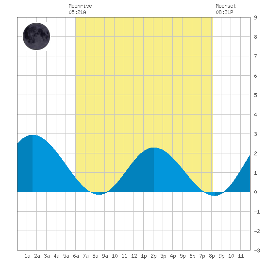 Wright Island Landing tide chart for Saturday, May 16, 2026