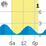Wright Island Landing tide chart for Friday, May 1, 2026