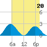 Wright Island Landing tide chart for Wednesday, May 20, 2026