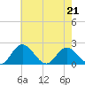 Wright Island Landing tide chart for Thursday, May 21, 2026