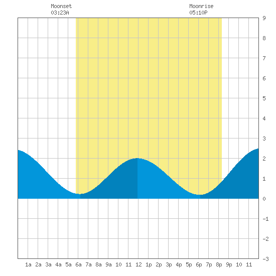 Wright Island Landing tide chart for Wednesday, May 27, 2026