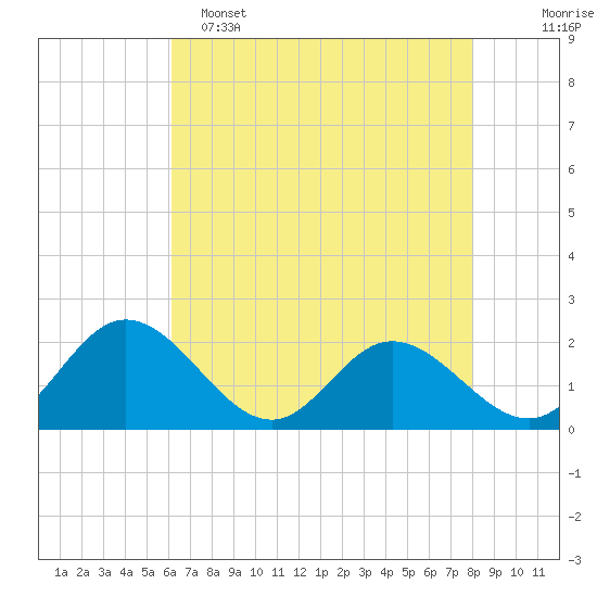 Wright Island Landing tide chart for Monday, May 4, 2026
