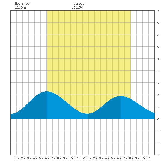Wright Island Landing tide chart for Thursday, May 7, 2026