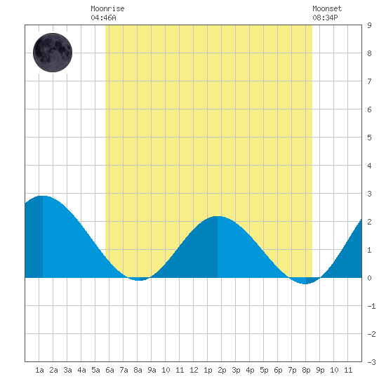 Wright Island Landing tide chart for Sunday, June 14, 2026