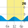 Wright Island Landing tide chart for Friday, June 26, 2026