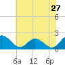 Wright Island Landing tide chart for Saturday, June 27, 2026