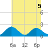 Wright Island Landing tide chart for Friday, June 5, 2026