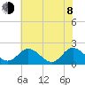 Wright Island Landing tide chart for Monday, June 8, 2026