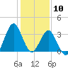 Wrightsville Beach tide chart for Sunday, January 10, 2021