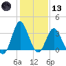 Wrightsville Beach tide chart for Wednesday, January 13, 2021