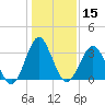 Wrightsville Beach tide chart for Friday, January 15, 2021